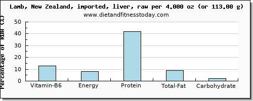 vitamin b6 and nutritional content in lamb